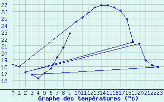 Courbe de tempratures pour Gsgen