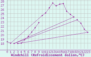 Courbe du refroidissement olien pour Quickborn