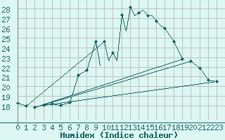 Courbe de l'humidex pour La Seo d'Urgell