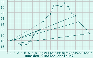 Courbe de l'humidex pour Trento