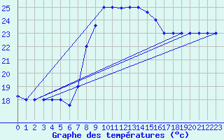 Courbe de tempratures pour Kelibia