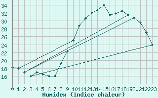 Courbe de l'humidex pour Orly (91)