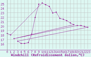 Courbe du refroidissement olien pour Valencia
