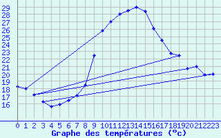 Courbe de tempratures pour Grono