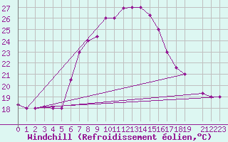 Courbe du refroidissement olien pour Kelibia