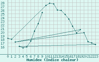 Courbe de l'humidex pour Lauwersoog Aws