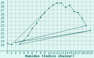 Courbe de l'humidex pour Laukuva