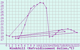 Courbe du refroidissement olien pour Tirgu Jiu