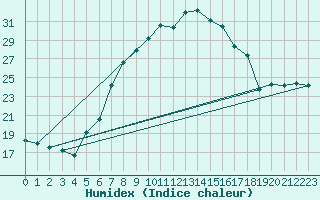 Courbe de l'humidex pour Feldkirch