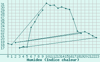 Courbe de l'humidex pour Aigle (Sw)