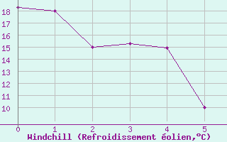 Courbe du refroidissement olien pour Mayiwane