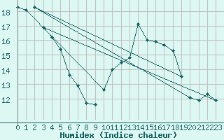 Courbe de l'humidex pour Creil (60)