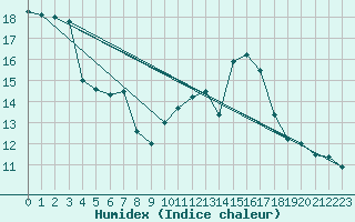 Courbe de l'humidex pour Lanvoc (29)