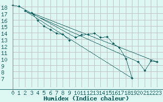 Courbe de l'humidex pour Hovden-Lundane