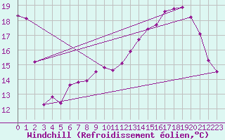 Courbe du refroidissement olien pour Slestat (67)