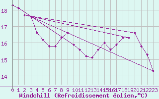 Courbe du refroidissement olien pour Saint-Laurent Nouan (41)