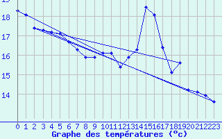 Courbe de tempratures pour Cap de la Hve (76)