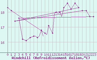 Courbe du refroidissement olien pour Boscombe Down
