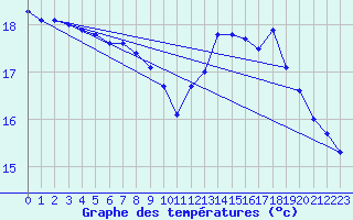 Courbe de tempratures pour Barra Do Turvo