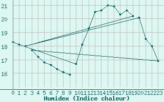 Courbe de l'humidex pour Le Bourget (93)