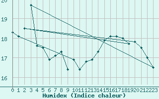 Courbe de l'humidex pour Boulogne (62)