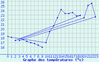 Courbe de tempratures pour Cabestany (66)