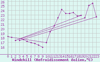 Courbe du refroidissement olien pour Cabestany (66)