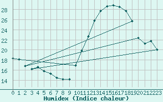 Courbe de l'humidex pour Ruffiac (47)