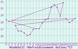 Courbe du refroidissement olien pour Leucate (11)