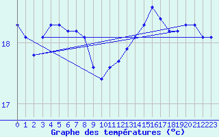 Courbe de tempratures pour Roujan (34)