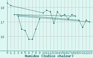 Courbe de l'humidex pour Le Havre - Octeville (76)