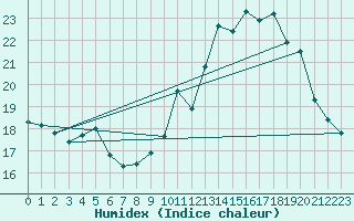 Courbe de l'humidex pour Ble / Mulhouse (68)