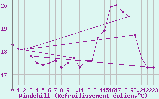 Courbe du refroidissement olien pour Llanes