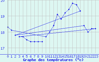 Courbe de tempratures pour Pordic (22)