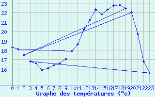 Courbe de tempratures pour Muret (31)