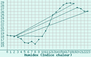 Courbe de l'humidex pour Le Bourget (93)