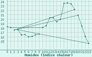 Courbe de l'humidex pour Carcassonne (11)