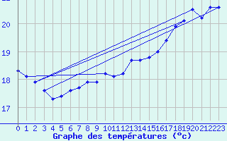 Courbe de tempratures pour Ile du Levant (83)