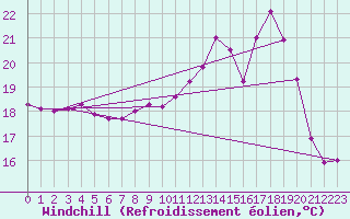 Courbe du refroidissement olien pour Landivisiau (29)