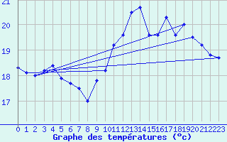 Courbe de tempratures pour La Rochelle - Le Bout Blanc (17)