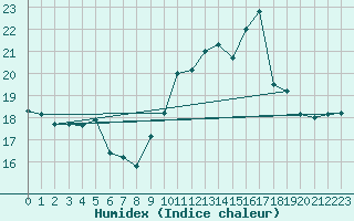 Courbe de l'humidex pour Ste (34)