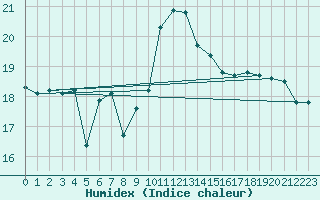 Courbe de l'humidex pour Ristna