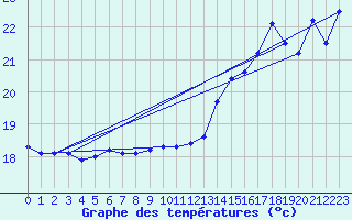 Courbe de tempratures pour Pointe de Chassiron (17)