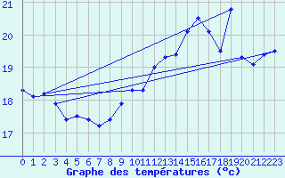 Courbe de tempratures pour Leucate (11)