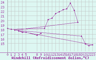 Courbe du refroidissement olien pour Mirepoix (09)
