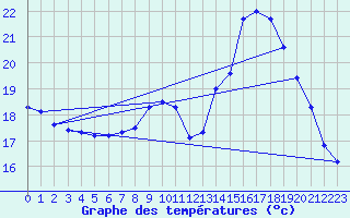 Courbe de tempratures pour L