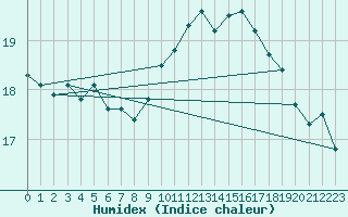 Courbe de l'humidex pour Ile de Groix (56)