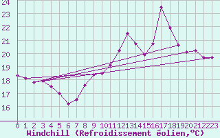 Courbe du refroidissement olien pour Biscarrosse (40)