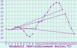 Courbe du refroidissement olien pour Dax (40)