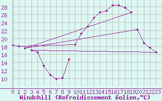 Courbe du refroidissement olien pour Carpentras (84)